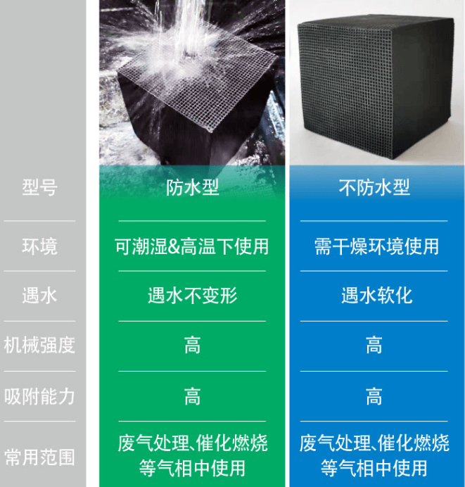 耐水型<a href=http://yazsu.com/fwzhxt/ target=_blank class=infotextkey>蜂窩活性炭</a>優(yōu)勢(shì)